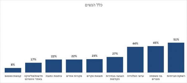 הגורמים שמשפיעים על הצבעת הנשים
