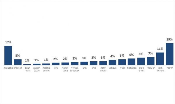 עבור מי תצביעי בבחירות