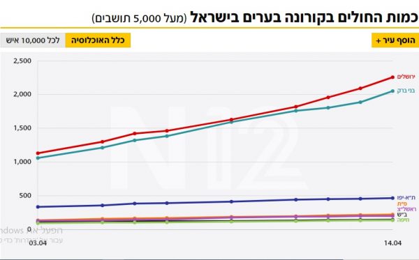 מתוך אתר MAKO חדשות 12
