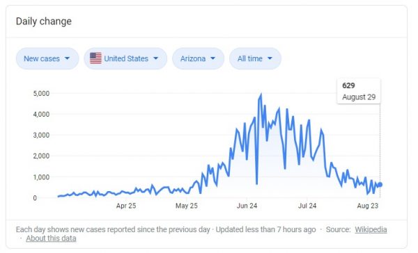 מספר הנדבקים בקורונה בפיניקס אריזונה בחצי השנה האחרונה